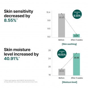 SOMEBYMI AHA.BHA.PHA 30 Days Miracle Serum Light 50ml